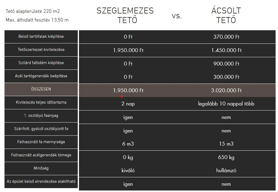 Szeglemezes tető vs Ácsolt tető árösszehasonlítás