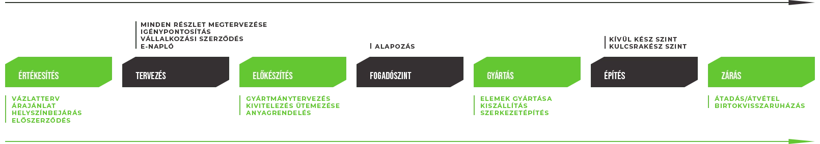 Építési folyamat ábra